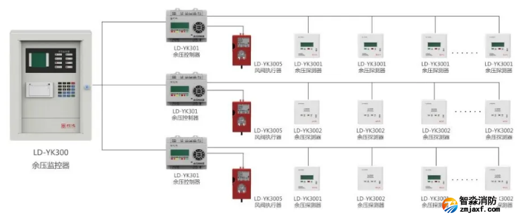 利達(dá)消防應(yīng)急疏散余壓監(jiān)控系統(tǒng)組成